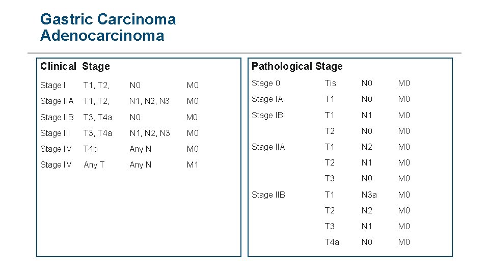 Gastric Carcinoma Adenocarcinoma Clinical Stage I Pathological Stage T 1, T 2, N 0 Gastric Carcinoma Adenocarcinoma Clinical Stage I Pathological Stage T 1, T 2, N 0