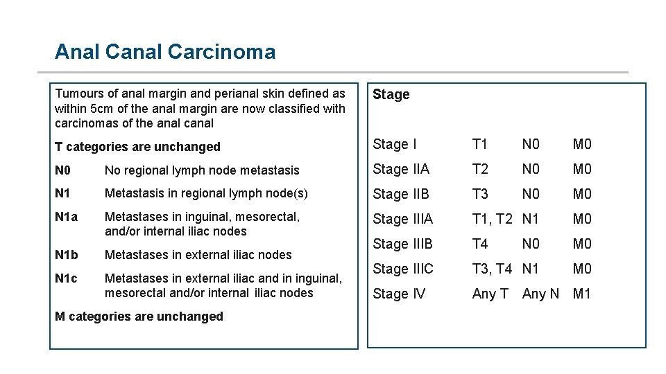 Anal Carcinoma Tumours of anal margin and perianal skin defined as within 5 cm