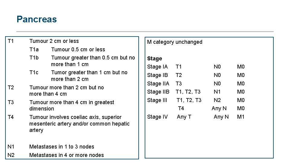 Pancreas T 1 Tumour 2 cm or less M category unchanged T 1 a