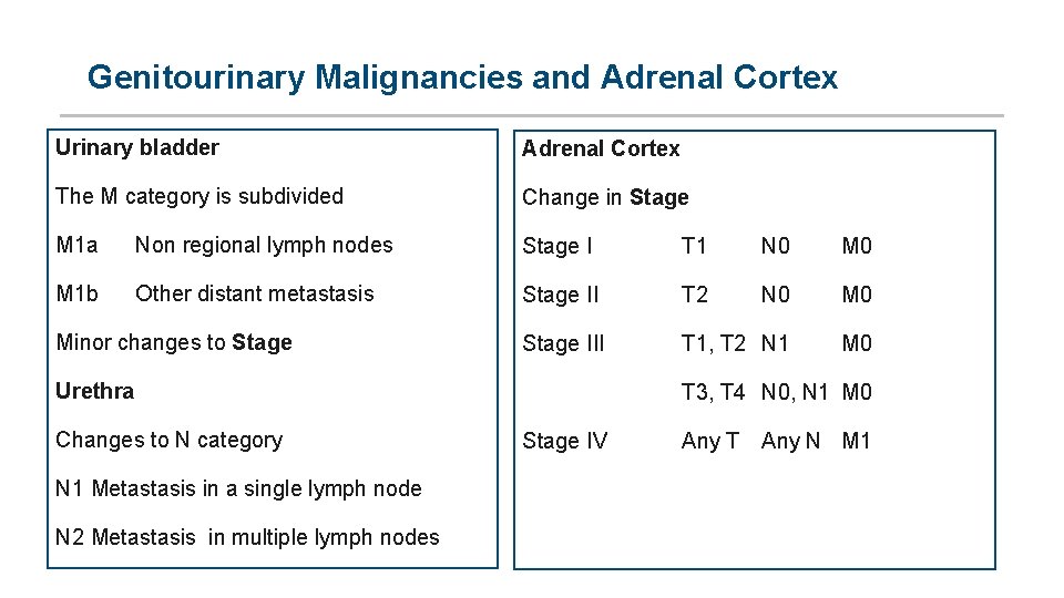 Genitourinary Malignancies and Adrenal Cortex Urinary bladder Adrenal Cortex The M category is subdivided