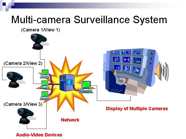 Multi-camera Surveillance System (Camera 1/View 1) (Camera 2/View 2) (Camera 3/View 3) Display of