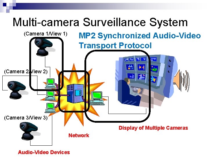 Multi-camera Surveillance System (Camera 1/View 1) MP 2 Synchronized Audio-Video Transport Protocol (Camera 2/View