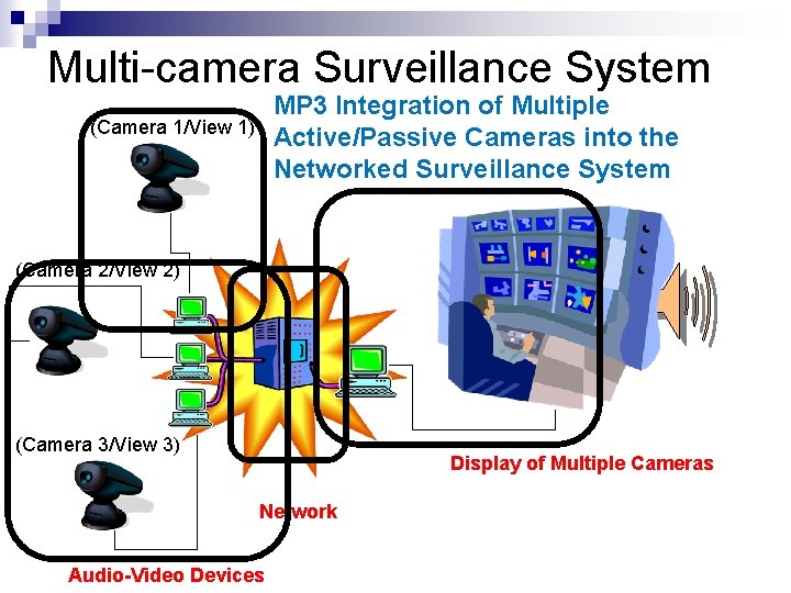 Multi-camera Surveillance System MP 3 Integration of Multiple Active/Passive Cameras into the Networked Surveillance