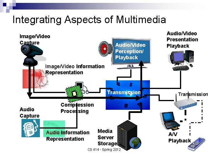 Integrating Aspects of Multimedia Image/Video Capture Audio/Video Perception/ Playback Audio/Video Presentation Playback Image/Video Information