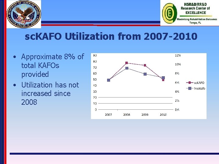 sc. KAFO Utilization from 2007 -2010 • Approximate 8% of total KAFOs provided •