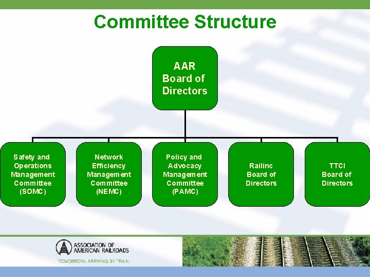 Committee Structure AAR Board of Directors Safety and Operations Management Committee (SOMC) Network Efficiency