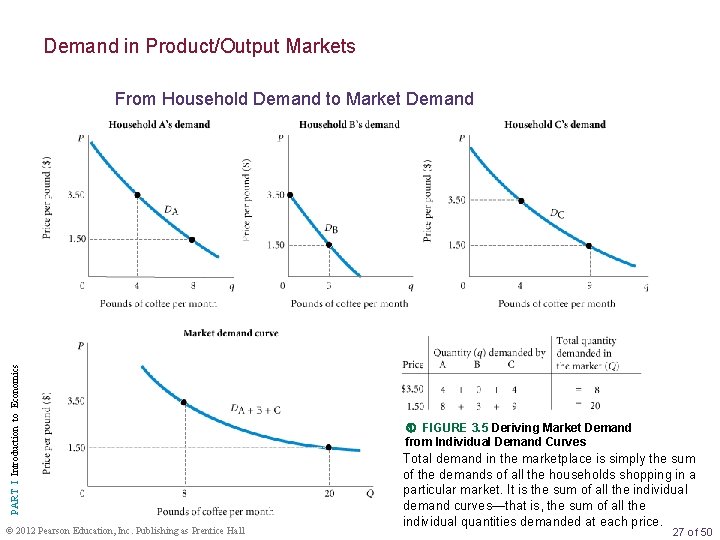 Demand in Product/Output Markets PART I Introduction to Economics From Household Demand to Market