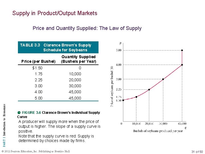 Supply in Product/Output Markets Price and Quantity Supplied: The Law of Supply TABLE 3.