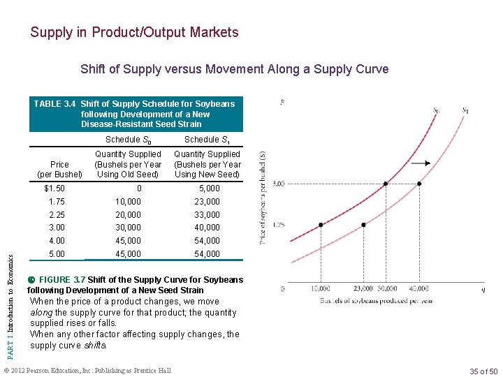 Supply in Product/Output Markets Shift of Supply versus Movement Along a Supply Curve TABLE