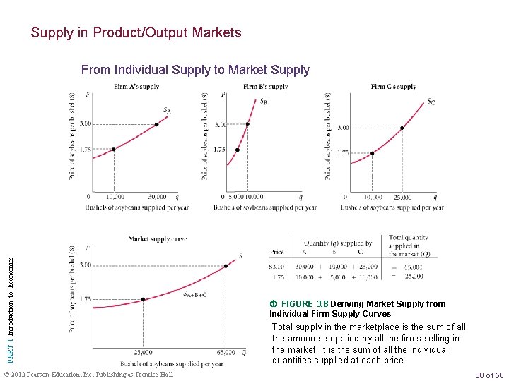 Supply in Product/Output Markets PART I Introduction to Economics From Individual Supply to Market