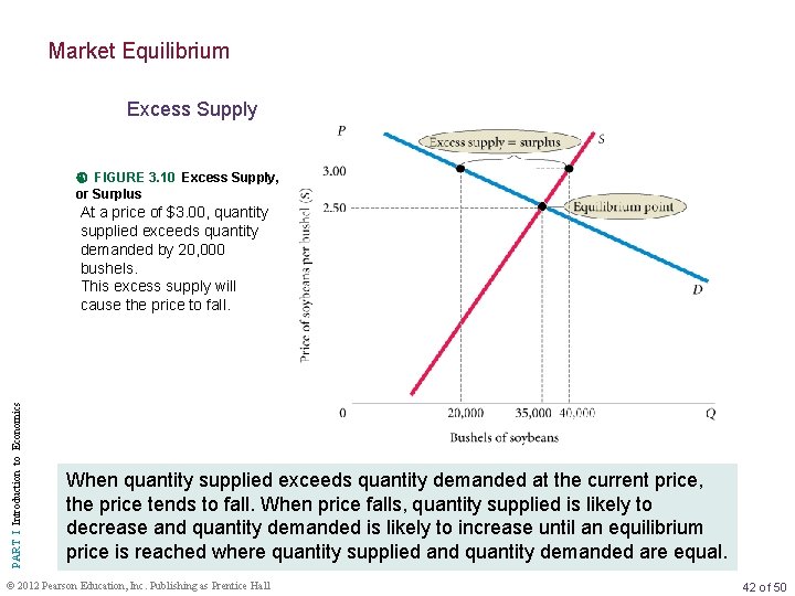 Market Equilibrium Excess Supply FIGURE 3. 10 Excess Supply, or Surplus PART I Introduction