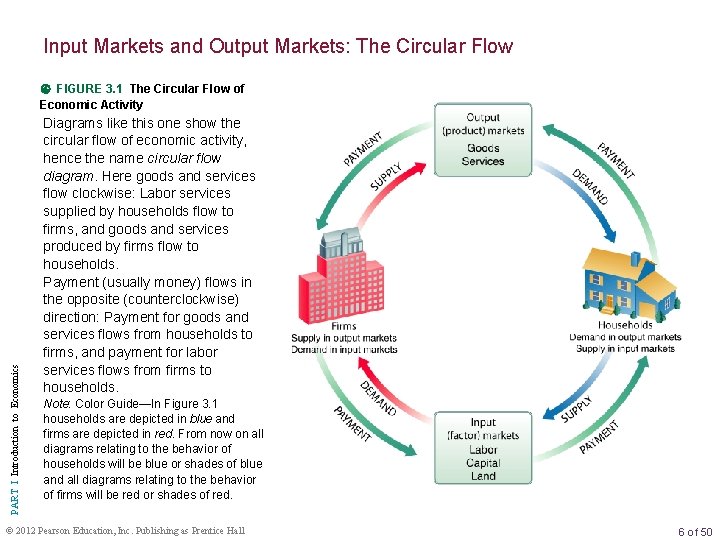 Input Markets and Output Markets: The Circular Flow PART I Introduction to Economics FIGURE