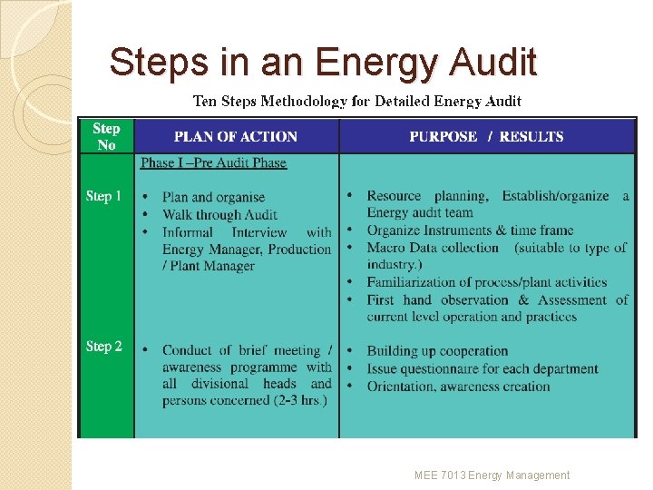 Steps in an Energy Audit MEE 7013 Energy Management 