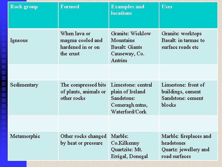 Rock group Formed Examples and locations Uses When lava or magma cooled and hardened