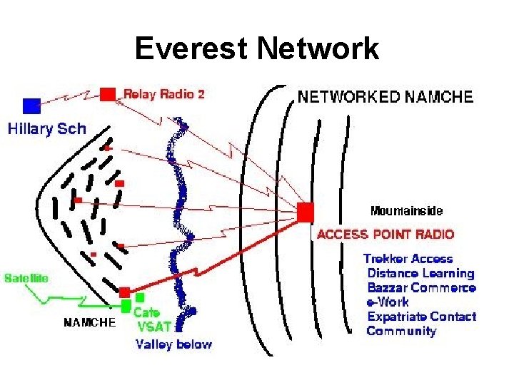 Everest Network 