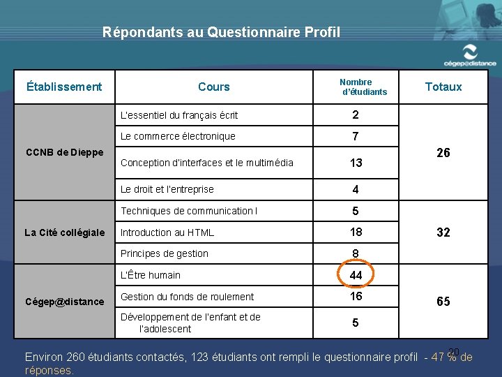 Répondants au Questionnaire Profil Établissement CCNB de Dieppe La Cité collégiale Cours L’essentiel du