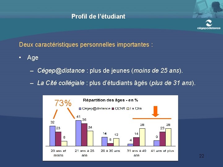 Profil de l’étudiant Deux caractéristiques personnelles importantes : • Age – Cégep@distance : plus