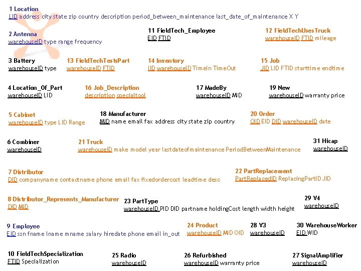 1 Location LID address city state zip country description period_between_maintenance last_date_of_maintenance X Y 11