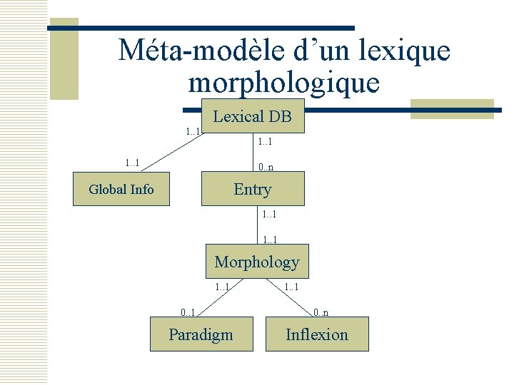 Méta-modèle d’un lexique morphologique Lexical DB 1. . 1 0. . n Entry Global