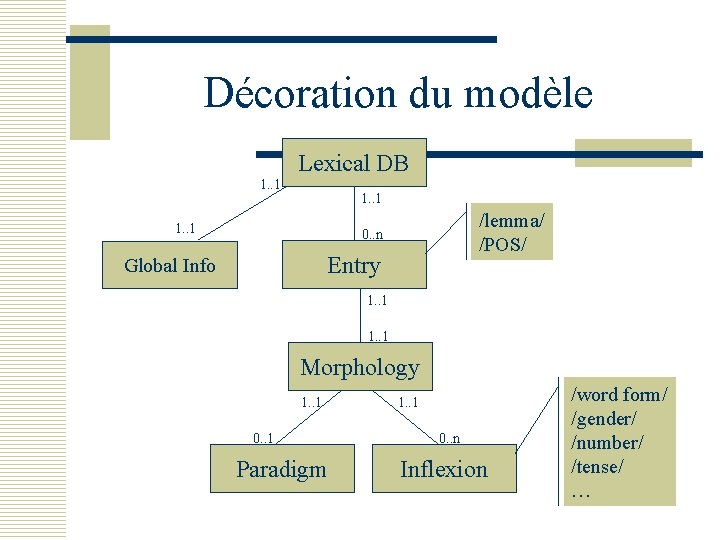 Décoration du modèle Lexical DB 1. . 1 /lemma/ /POS/ 0. . n Entry
