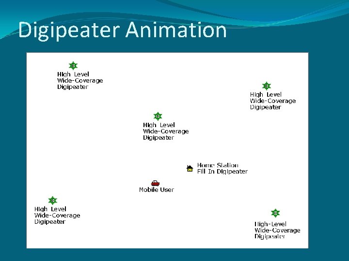 Digipeater Animation 