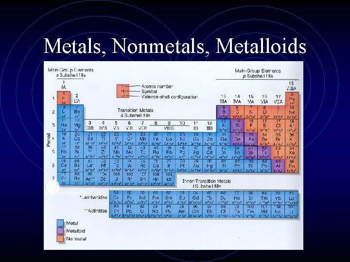 Metals, Nonmetals, Metalloids 