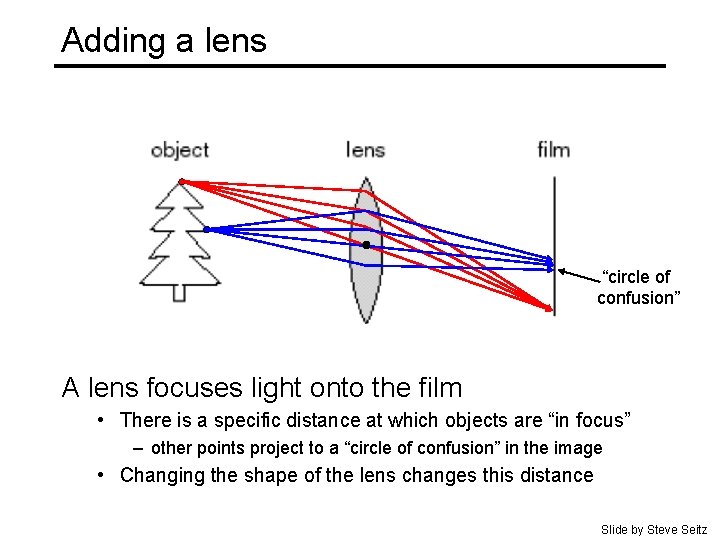 Adding a lens “circle of confusion” A lens focuses light onto the film •