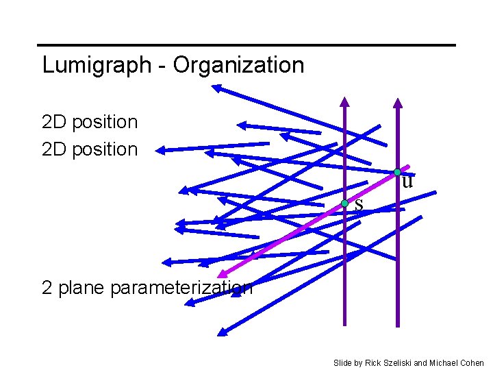 Lumigraph - Organization 2 D position s u 2 plane parameterization Slide by Rick