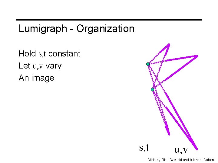 Lumigraph - Organization Hold s, t constant Let u, v vary An image s,