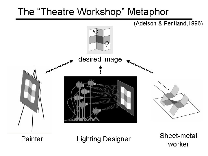 The “Theatre Workshop” Metaphor (Adelson & Pentland, 1996) desired image Painter Lighting Designer Sheet-metal