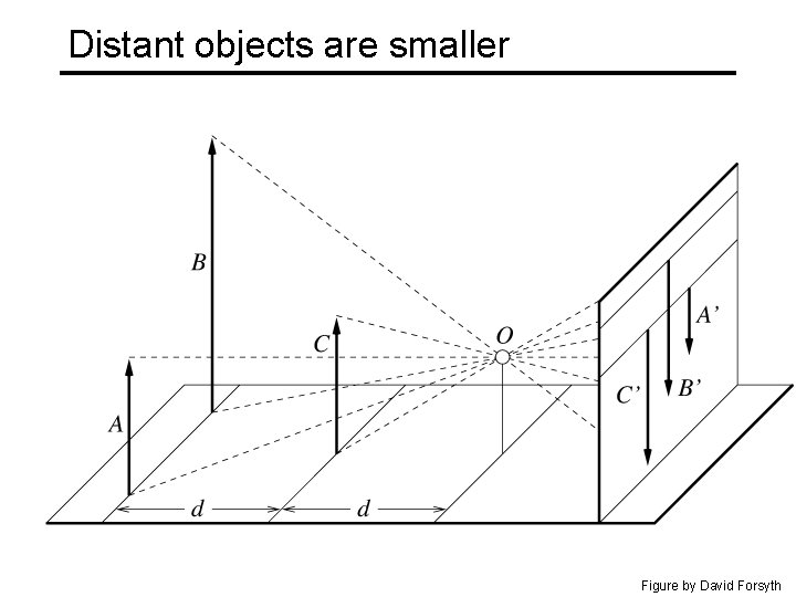 Distant objects are smaller Figure by David Forsyth 