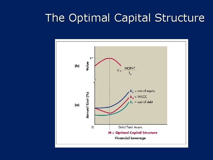 The Optimal Capital Structure 