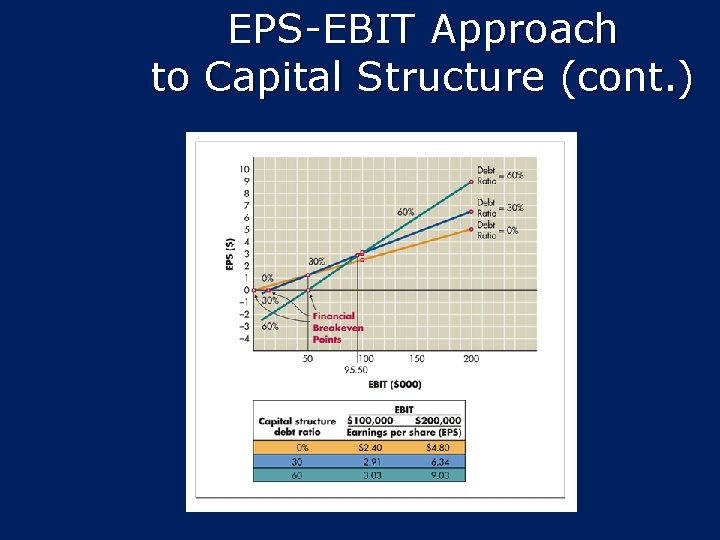 EPS-EBIT Approach to Capital Structure (cont. ) 