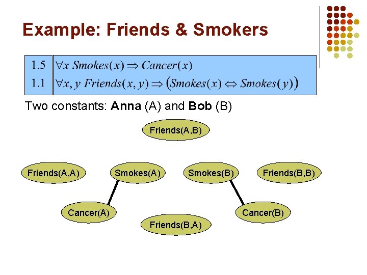 Example: Friends & Smokers Two constants: Anna (A) and Bob (B) Friends(A, A) Smokes(B)