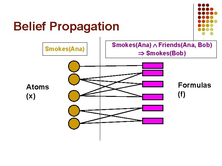 Belief Propagation Smokes(Ana) Atoms (x) Friends(Ana, Bob) l Smokes(Bob) l. Smokes(Ana) Formulas (f) 