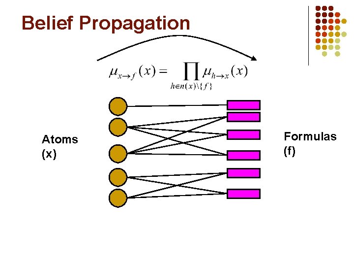 Belief Propagation Atoms (x) Formulas (f) 