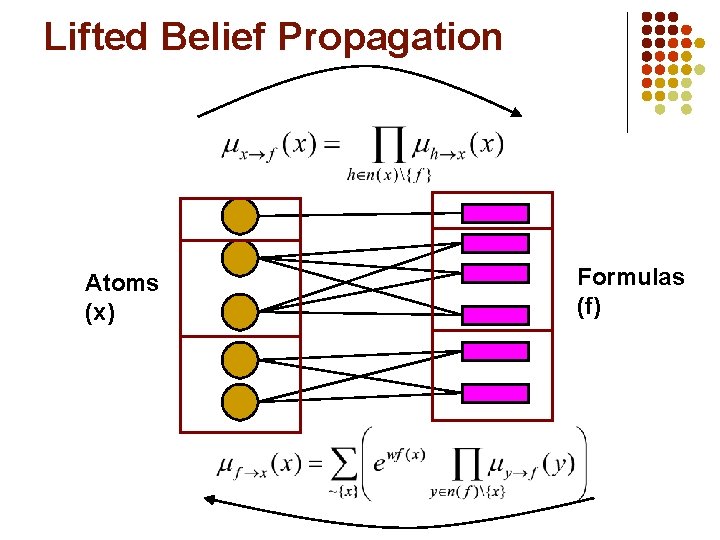 Lifted Belief Propagation Atoms (x) Formulas (f) 