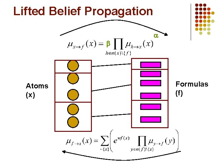 Lifted Belief Propagation Atoms (x) Formulas (f) 