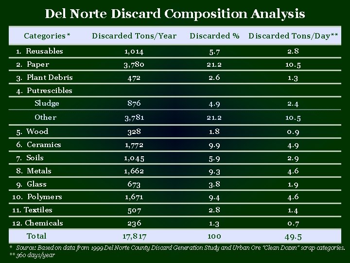 Del Norte Discard Composition Analysis Categories* Discarded Tons/Year Discarded % Discarded Tons/Day** 1. Reusables