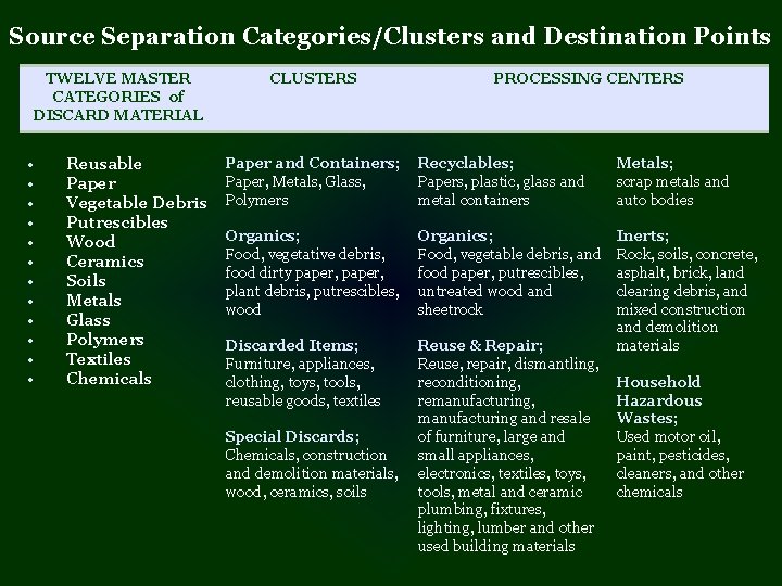 Source Separation Categories/Clusters and Destination Points TWELVE MASTER CATEGORIES of DISCARD MATERIAL • •