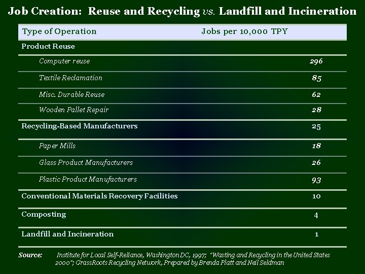 Job Creation: Reuse and Recycling vs. Landfill and Incineration Type of Operation Jobs per