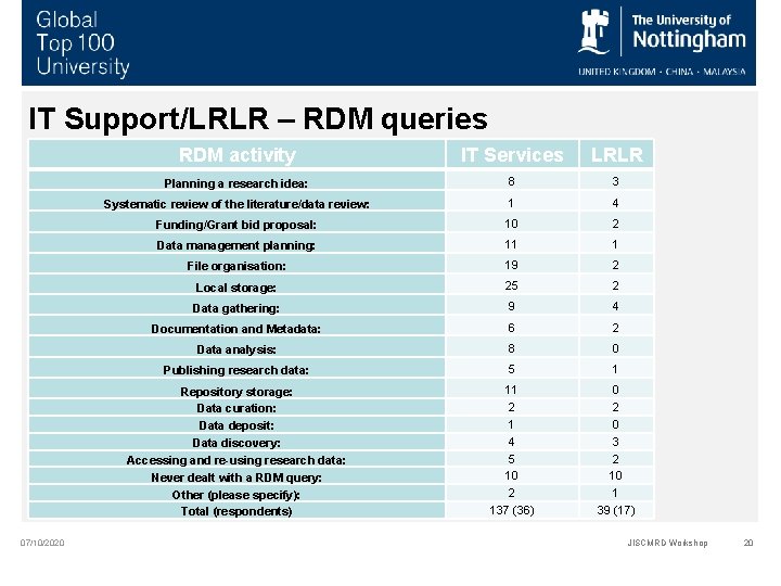 RDM Service Models Research Data Management at the
