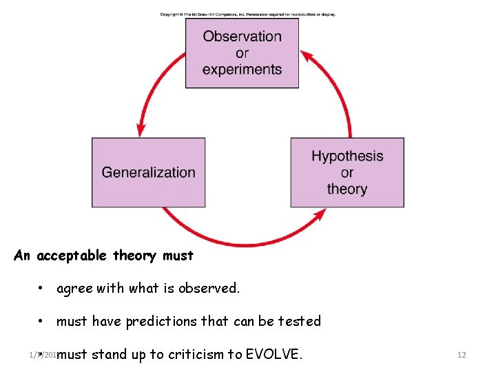 An acceptable theory must • agree with what is observed. • must have predictions An acceptable theory must • agree with what is observed. • must have predictions