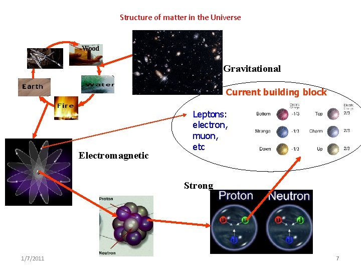 Structure of matter in the Universe Wood Huge scale Iron Universe Gravitational Current building Structure of matter in the Universe Wood Huge scale Iron Universe Gravitational Current building