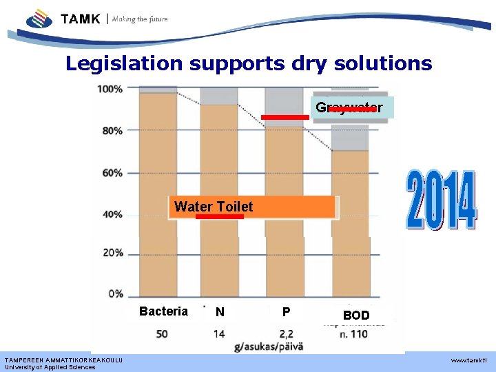 Legislation supports dry solutions Graywater Water Toilet Bacteria TAMPEREEN AMMATTIKORKEAKOULU University of Applied Sciences