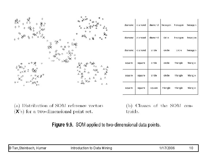 © Tan, Steinbach, Kumar Introduction to Data Mining 1/17/2006 10 