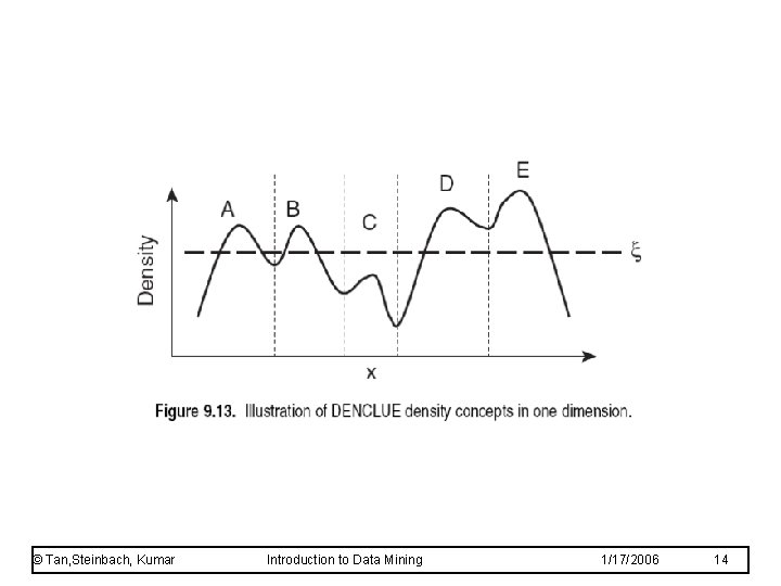 © Tan, Steinbach, Kumar Introduction to Data Mining 1/17/2006 14 