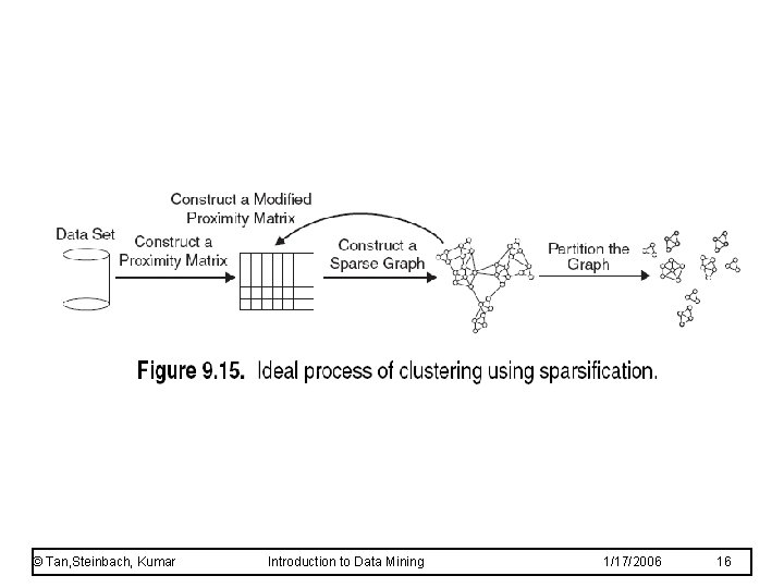 © Tan, Steinbach, Kumar Introduction to Data Mining 1/17/2006 16 