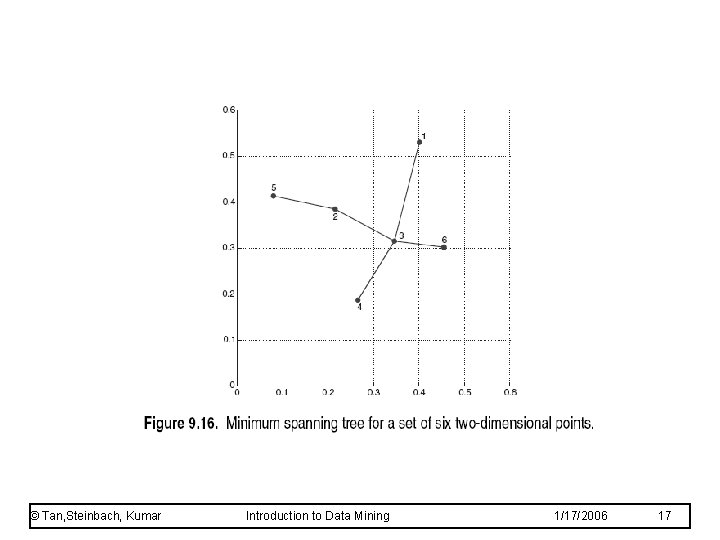 © Tan, Steinbach, Kumar Introduction to Data Mining 1/17/2006 17 