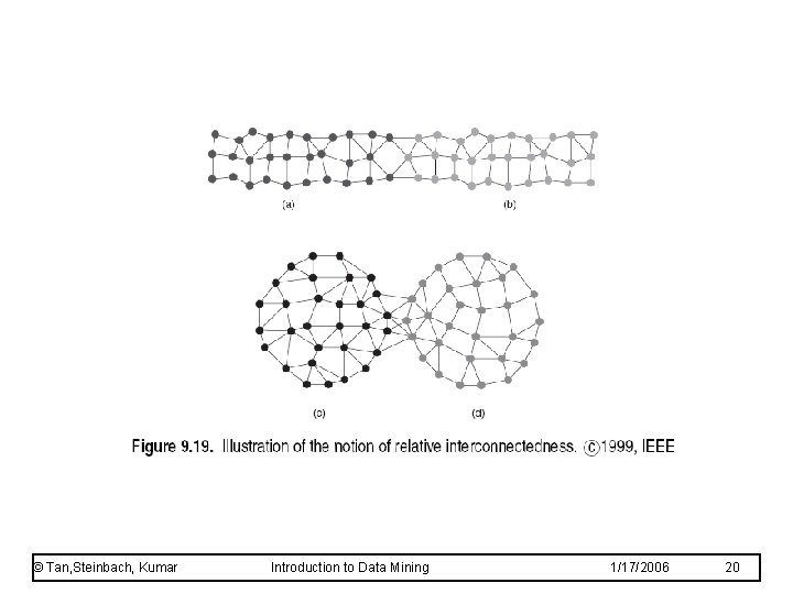 © Tan, Steinbach, Kumar Introduction to Data Mining 1/17/2006 20 